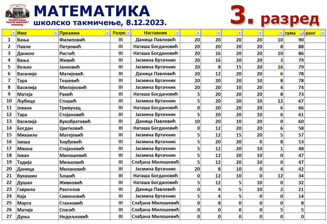 Математика, школско, 8.12.2023.