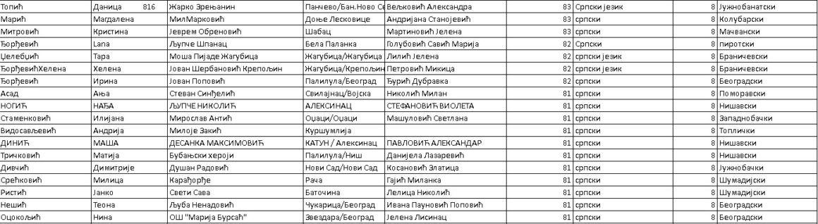 Tabela biologija Велики успех на окружном такмичењу из биологије